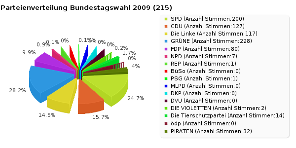 playground:chart-parteienverteilung_bundestagswahl_2009_215_.png